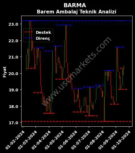 BARMA fiyat-yorum-grafik