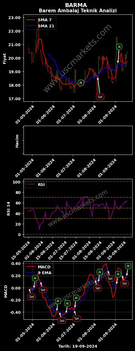 BARMA al veya sat BAREM AMBALAJ SANAYİ grafik analizi BARMA fiyatı