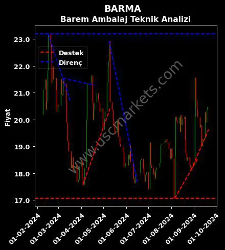 BARMA destek direnç BAREM AMBALAJ SANAYİ teknik analiz grafik BARMA fiyatı