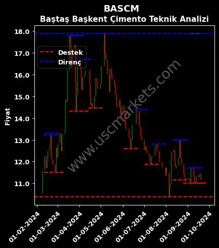 BASCM fiyat-yorum-grafik