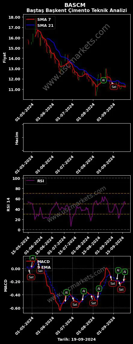 BASCM al veya sat BAŞTAŞ BAŞKENT ÇİMENTO grafik analizi BASCM fiyatı