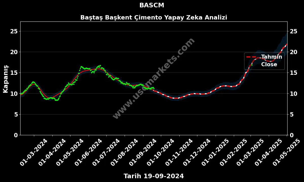 BASCM hisse hedef fiyat 2024 Baştaş Başkent Çimento grafik