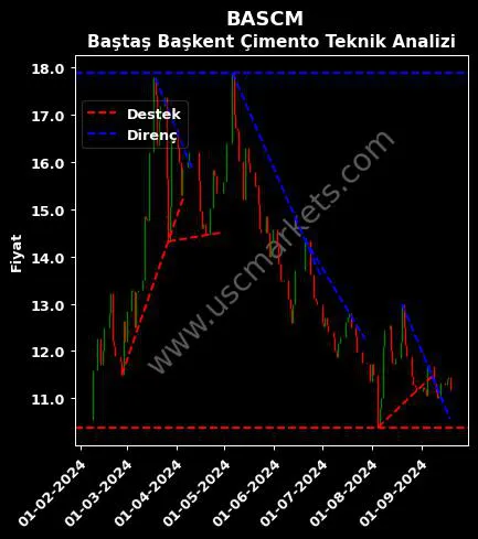 BASCM destek direnç BAŞTAŞ BAŞKENT ÇİMENTO teknik analiz grafik BASCM fiyatı