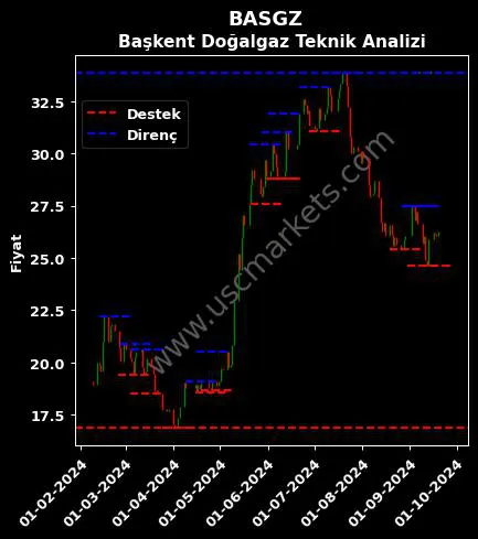 BASGZ fiyat-yorum-grafik