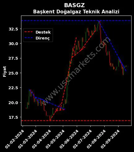 BASGZ destek direnç BAŞKENT DOĞALGAZ DAĞITIM teknik analiz grafik BASGZ fiyatı