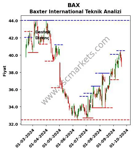 BAX fiyat-yorum-grafik