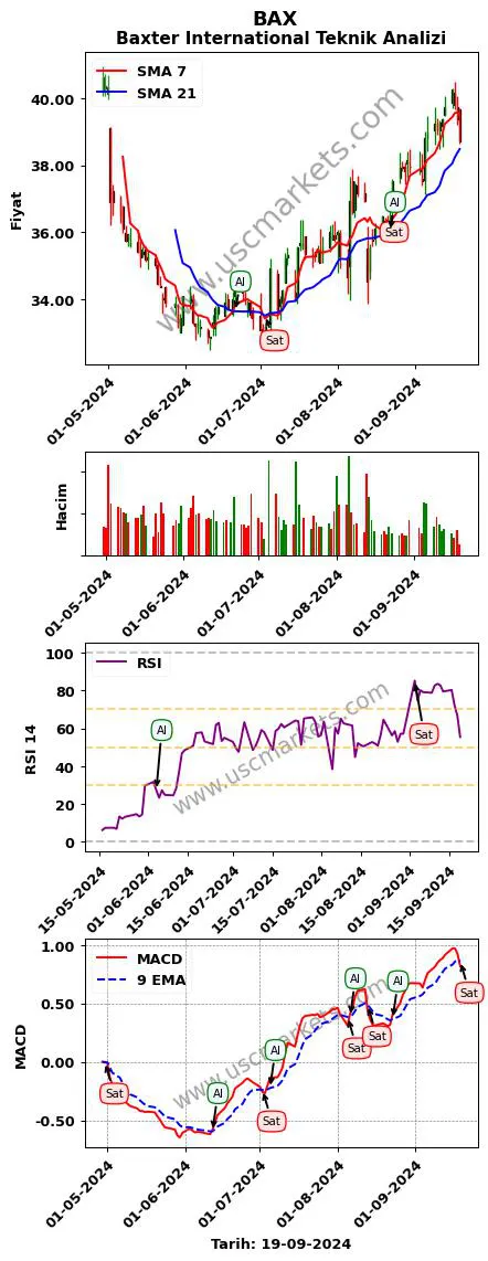 BAX al veya sat Baxter International grafik analizi BAX fiyatı