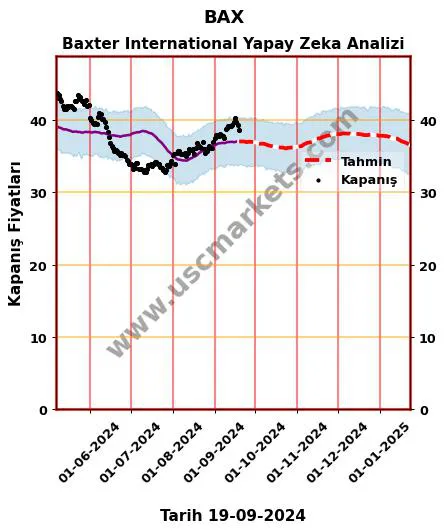 BAX hisse hedef fiyat 2024 Baxter International grafik