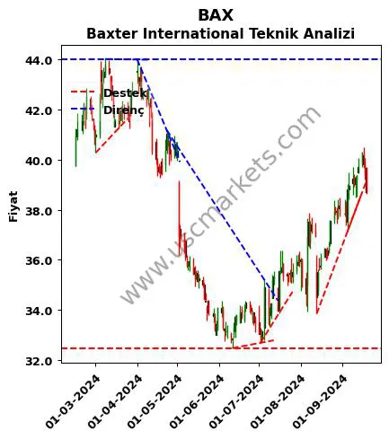 BAX destek direnç Baxter International teknik analiz grafik BAX fiyatı