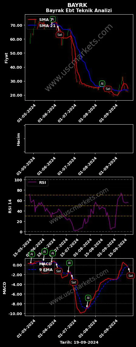 BAYRK al veya sat BAYRAK EBT TABAN grafik analizi BAYRK fiyatı