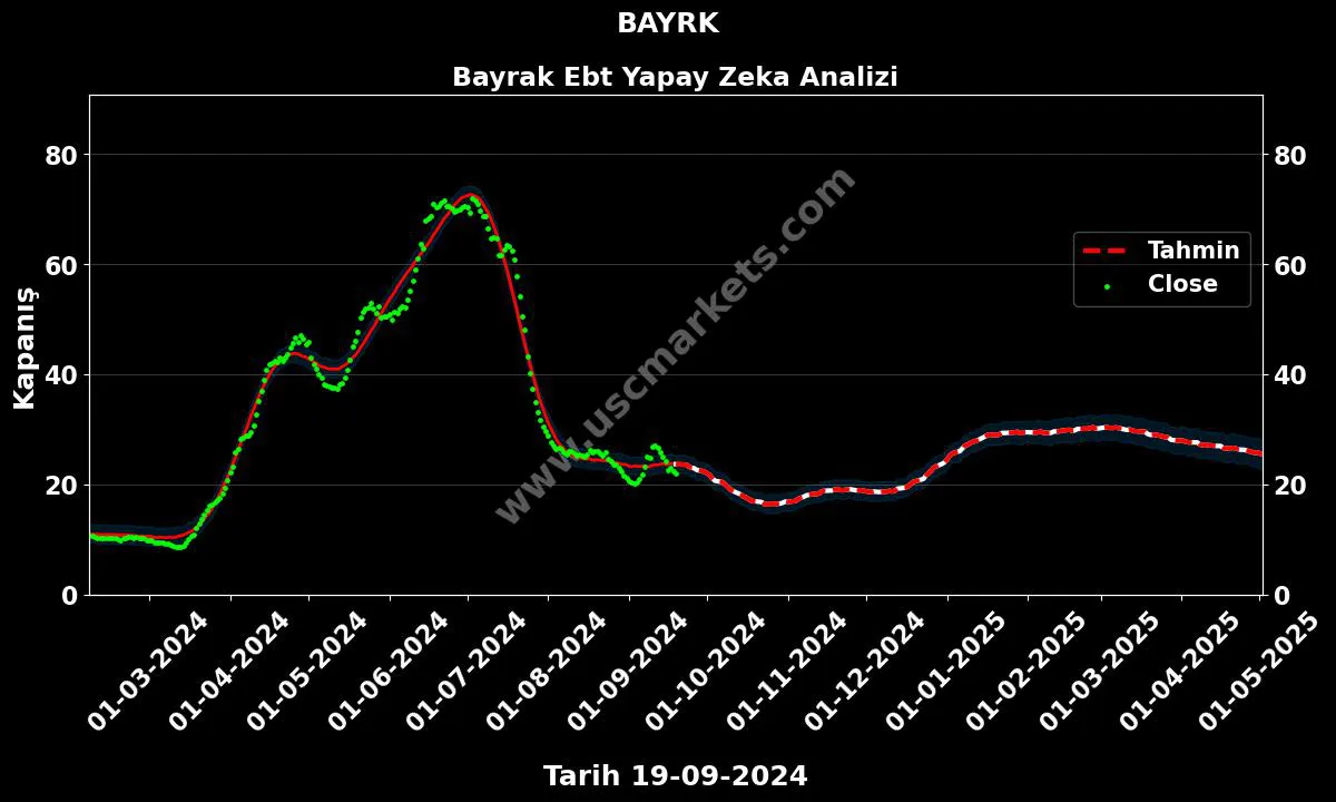 BAYRK hisse hedef fiyat 2024 Bayrak Ebt grafik