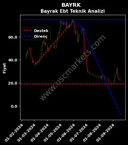 BAYRK destek direnç BAYRAK EBT TABAN teknik analiz grafik BAYRK fiyatı