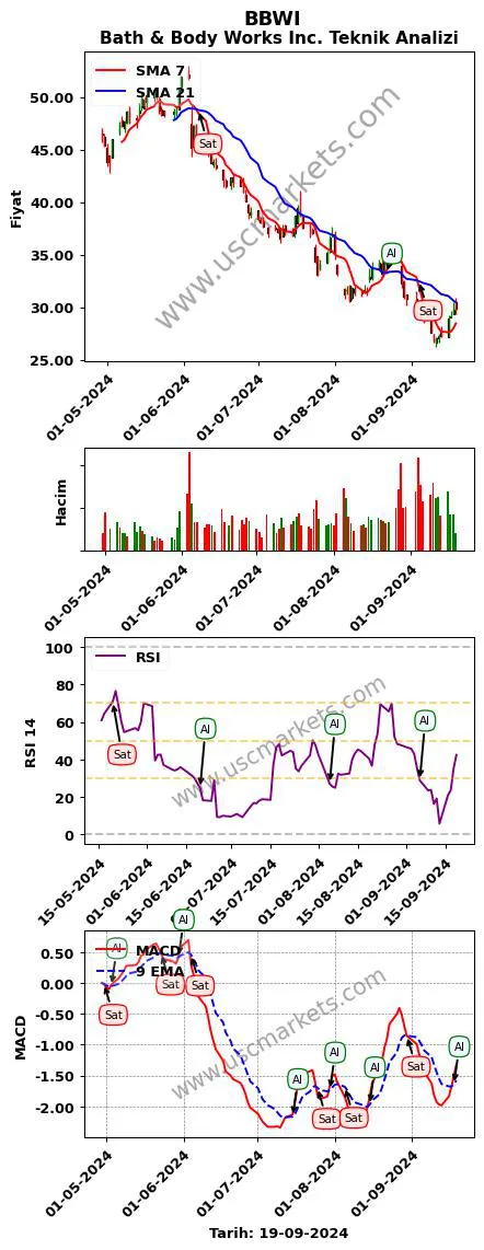 BBWI al veya sat Bath & Body grafik analizi BBWI fiyatı