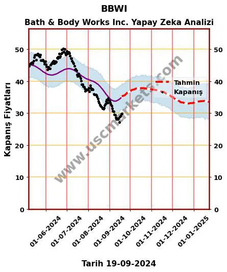 BBWI hisse hedef fiyat 2024 Bath & Body Works Inc. grafik