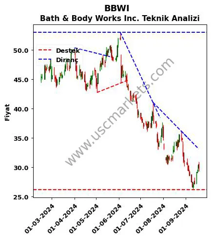 BBWI destek direnç Bath & Body teknik analiz grafik BBWI fiyatı