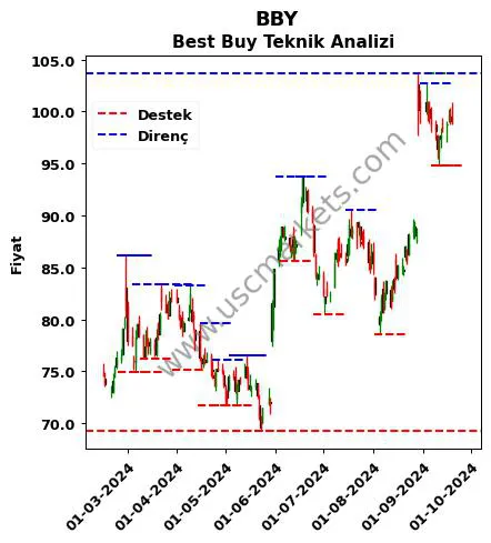 BBY fiyat-yorum-grafik
