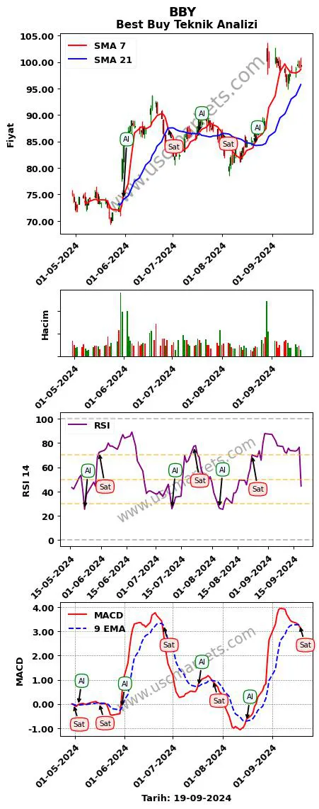 BBY al veya sat Best Buy grafik analizi BBY fiyatı