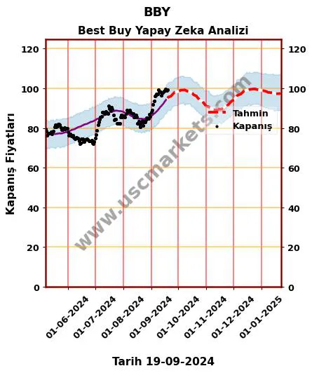 BBY hisse hedef fiyat 2024 Best Buy grafik