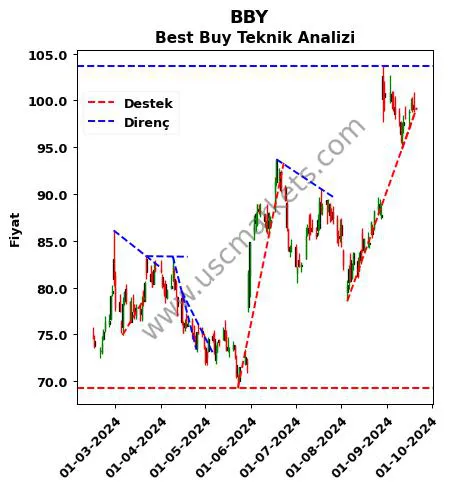 BBY destek direnç Best Buy teknik analiz grafik BBY fiyatı