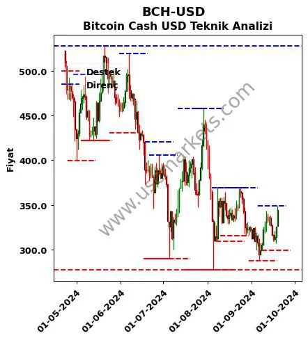 BCH-USD fiyat-yorum-grafik