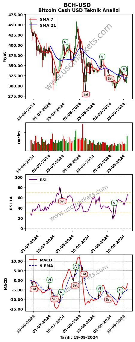 BCH-USD al veya sat Bitcoin Cash Dolar grafik analizi BCH-USD fiyatı