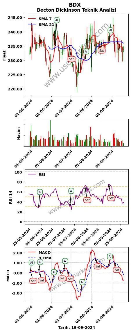 BDX al veya sat Becton Dickinson grafik analizi BDX fiyatı