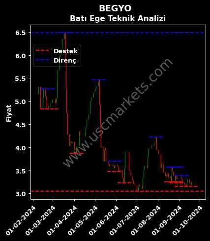 BEGYO fiyat-yorum-grafik