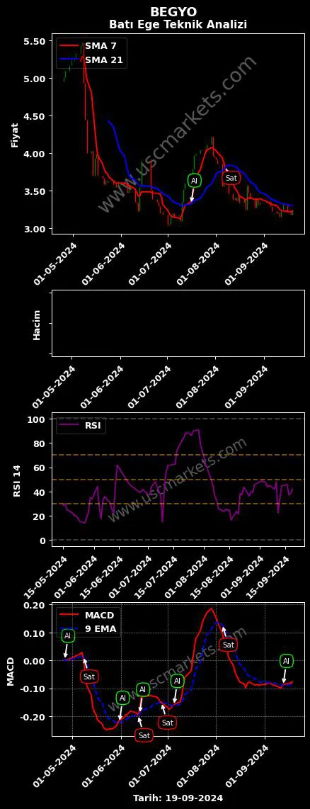 BEGYO al veya sat BATI EGE GAYRİMENKUL grafik analizi BEGYO fiyatı