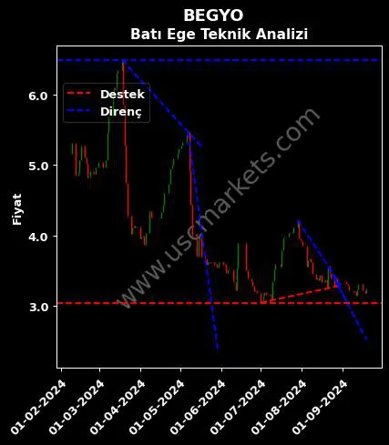 BEGYO destek direnç BATI EGE GAYRİMENKUL teknik analiz grafik BEGYO fiyatı