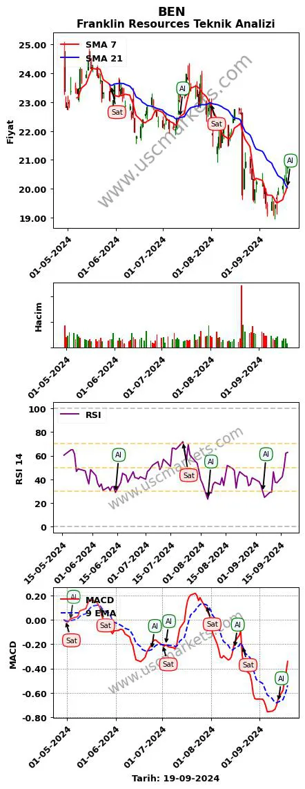 BEN al veya sat Franklin Resources grafik analizi BEN fiyatı