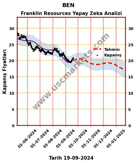 BEN hisse hedef fiyat 2024 Franklin Resources grafik