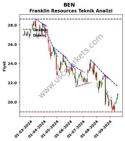 BEN destek direnç Franklin Resources teknik analiz grafik BEN fiyatı