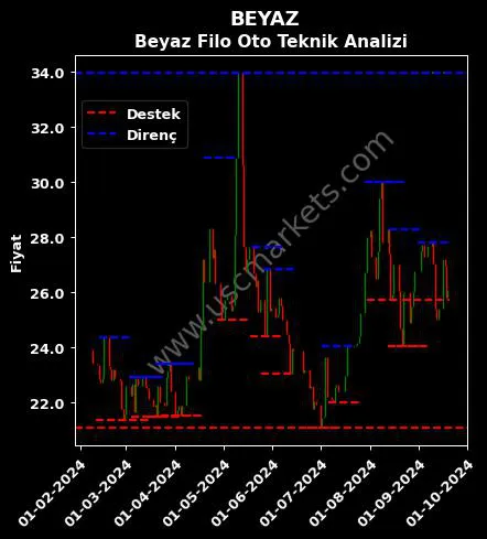 BEYAZ fiyat-yorum-grafik