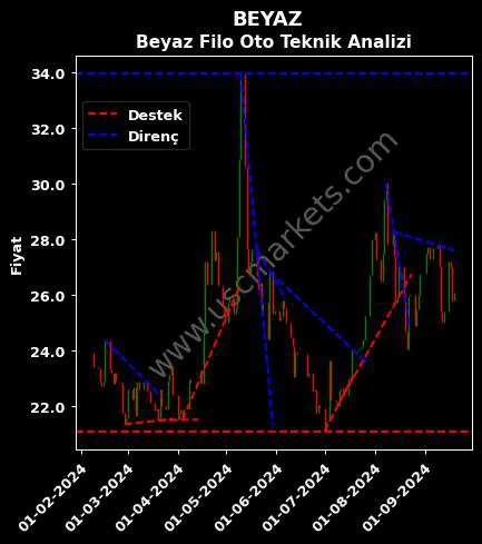 BEYAZ destek direnç BEYAZ FİLO OTO teknik analiz grafik BEYAZ fiyatı