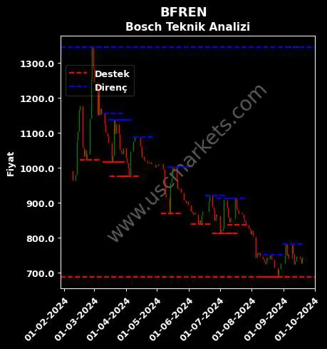 BFREN fiyat-yorum-grafik