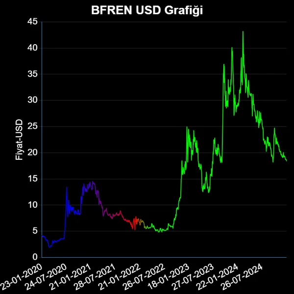 BFREN Dolar Grafiği