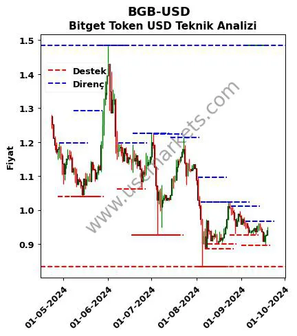 BGB-USD fiyat-yorum-grafik