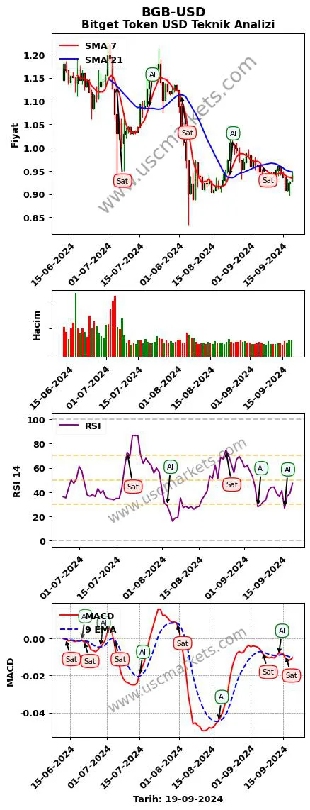 BGB-USD al veya sat Bitget Token Dolar grafik analizi BGB-USD fiyatı