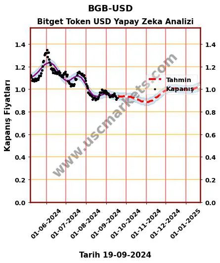 BGB-USD hisse hedef fiyat 2024 Bitget Token USD grafik