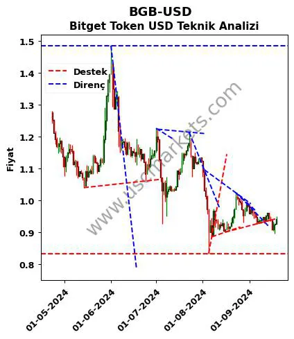 BGB-USD destek direnç Bitget Token Dolar teknik analiz grafik BGB-USD fiyatı