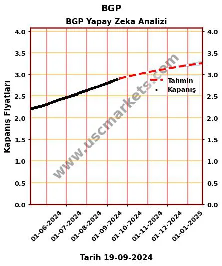 BGP hisse hedef fiyat 2024 BGP grafik