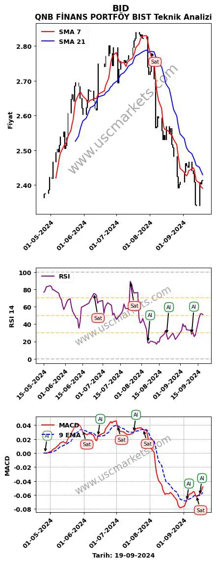 BID al veya sat QNB FİNANS PORTFÖY BIST grafik analizi BID fiyatı