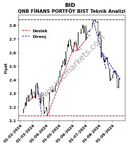 BID destek direnç QNB FİNANS PORTFÖY BIST teknik analiz grafik BID fiyatı