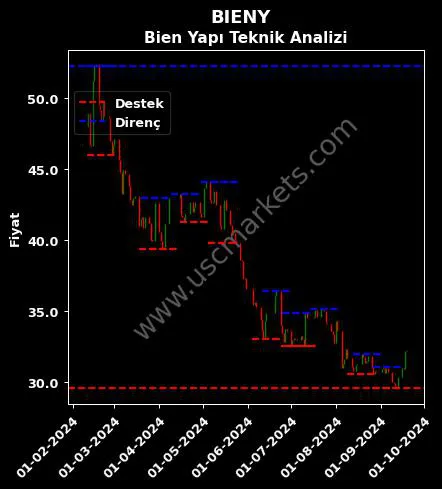 BIENY fiyat-yorum-grafik