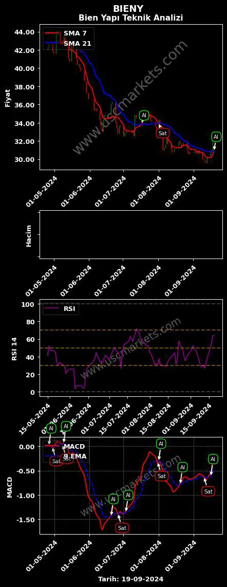 BIENY al veya sat BİEN YAPI ÜRÜNLERİ grafik analizi BIENY fiyatı