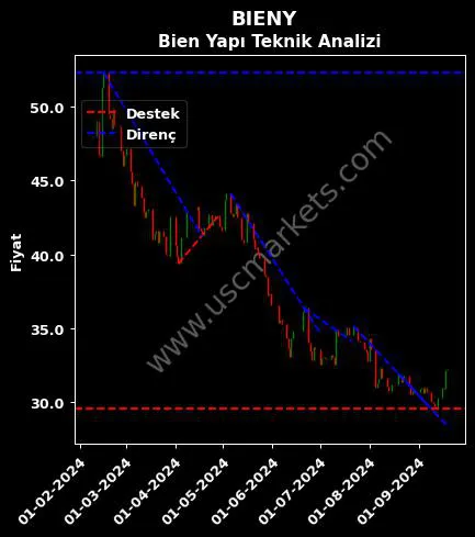 BIENY destek direnç BİEN YAPI ÜRÜNLERİ teknik analiz grafik BIENY fiyatı