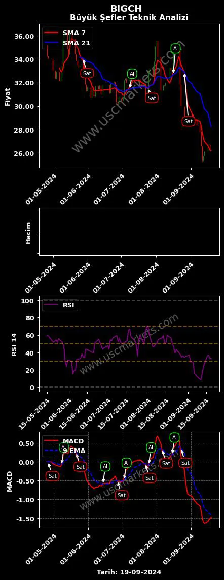 BIGCH al veya sat BÜYÜK ŞEFLER GIDA grafik analizi BIGCH fiyatı