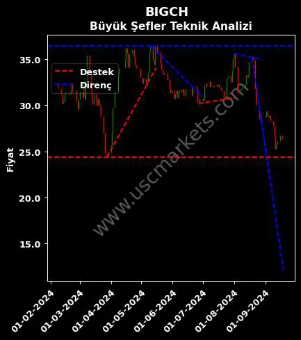 BIGCH destek direnç BÜYÜK ŞEFLER GIDA teknik analiz grafik BIGCH fiyatı