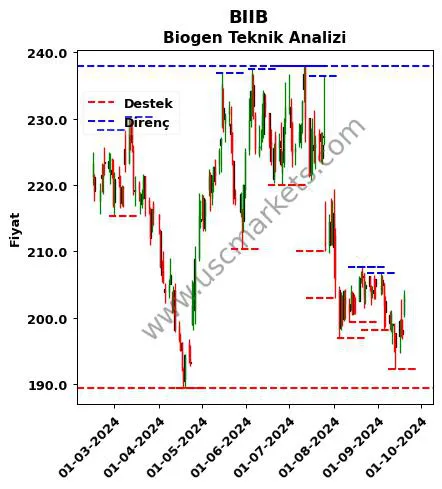 BIIB fiyat-yorum-grafik