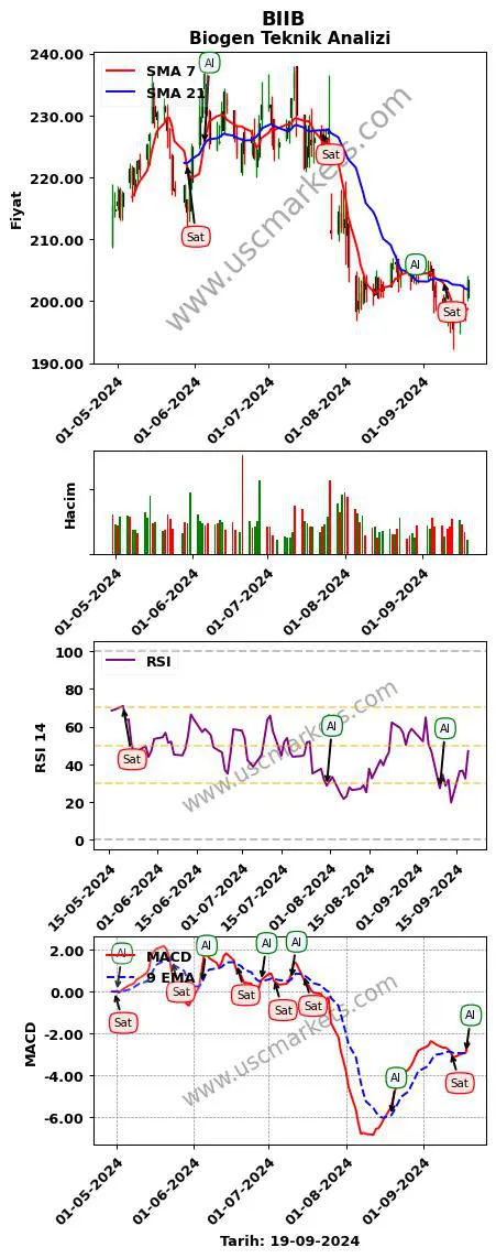 BIIB al veya sat Biogen grafik analizi BIIB fiyatı